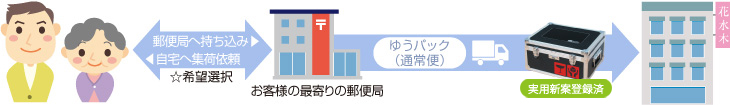 郵便局へ持ち込み、自宅へ集荷依頼（☆希望選択）→お客様の最寄りの郵便局（ゆうパック（通常便））