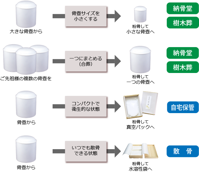 墓じまいに係る費用