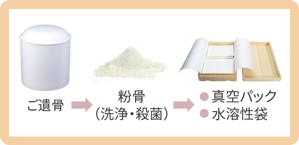 花水木の粉骨サービスについて詳しくご説明しています。